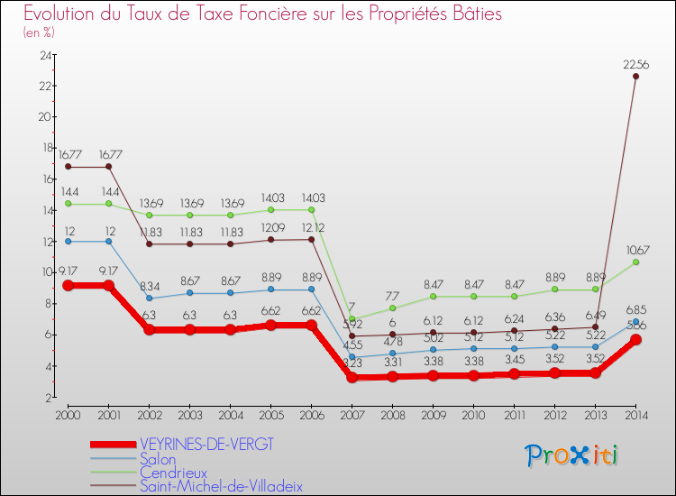 Evolution du taux de la taxe foncière sur le bati pour VEYRINES-DE-VERGT et les communes proches de 2000 à 2014 Comparaison des taux de taxe foncière sur le bati pour VEYRINES-DE-VERGT et les communes voisines de 2000 à 2014