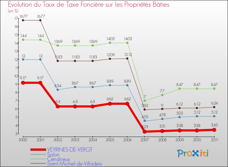 Evolution du taux de la taxe foncière sur le bati pour VEYRINES-DE-VERGT et les communes proches Comparaison des taux de taxe foncière sur le bati pour VEYRINES-DE-VERGT et les communes voisines