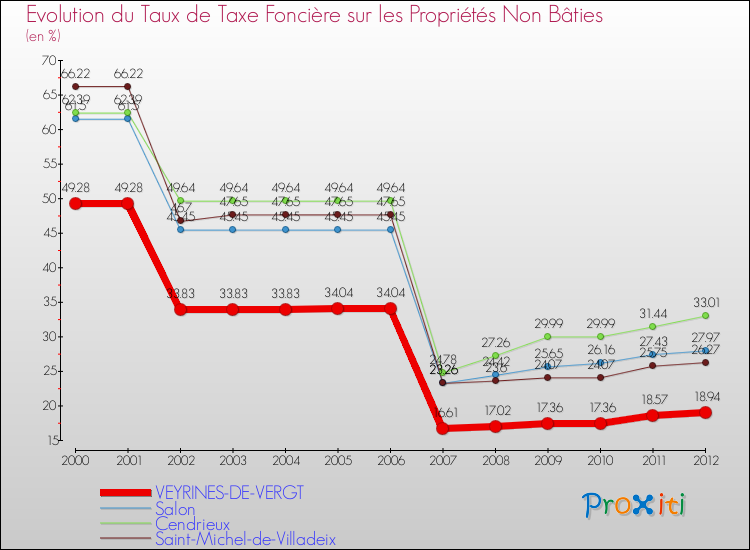 Evolution du taux de la taxe foncière sur les immeubles et terrains non batis pour VEYRINES-DE-VERGT et les communes proches de 2000 à 2012 Comparaison des taux de la taxe foncière sur les immeubles et terrains non batis pour VEYRINES-DE-VERGT et les communes voisines de 2000 à 2012