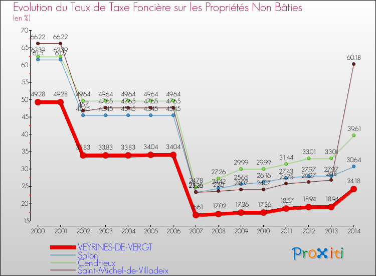Evolution du taux de la taxe foncière sur les immeubles et terrains non batis pour VEYRINES-DE-VERGT et les communes proches de 2000 à 2014 Comparaison des taux de la taxe foncière sur les immeubles et terrains non batis pour VEYRINES-DE-VERGT et les communes voisines de 2000 à 2014