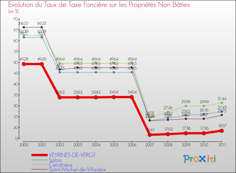 Evolution du taux de la taxe foncière sur les immeubles et terrains non batis pour VEYRINES-DE-VERGT et les communes proches Comparaison des taux de la taxe foncière sur les immeubles et terrains non batis pour VEYRINES-DE-VERGT et les communes voisines