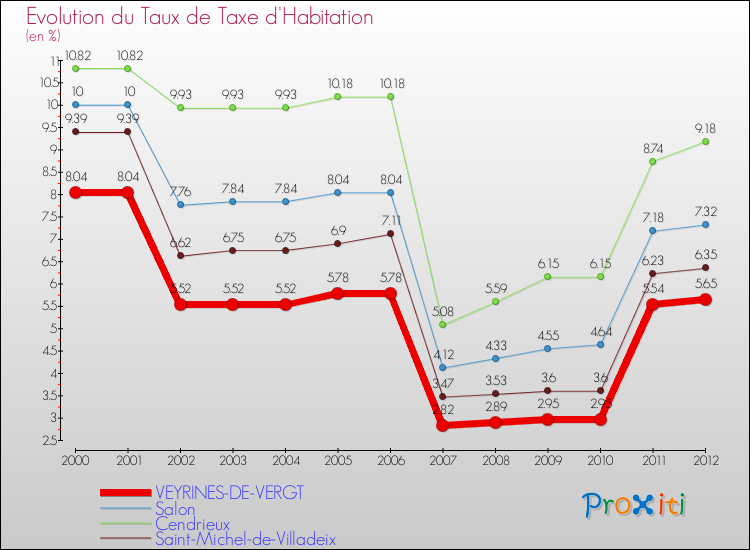 Evolution du taux de la taxe d'habitation pour VEYRINES-DE-VERGT et les communes proches Comparaison des taux de la taxe d'habitation pour VEYRINES-DE-VERGT et les communes voisines