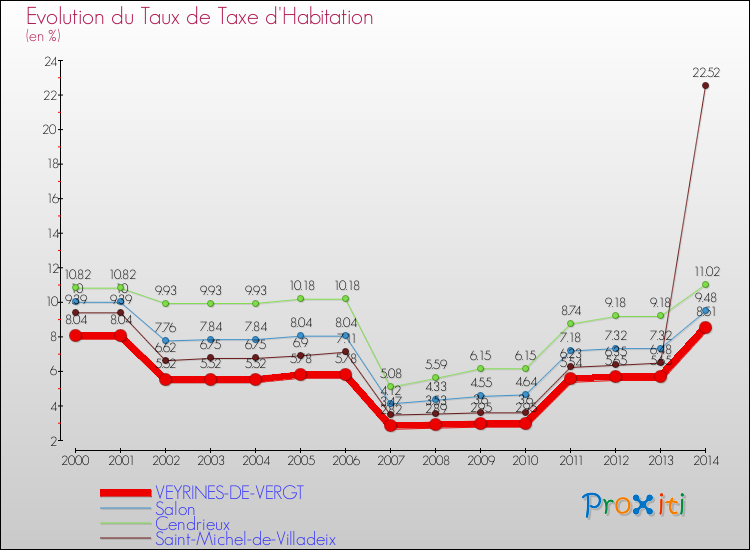 Evolution du taux de la taxe d'habitation pour VEYRINES-DE-VERGT et les communes proches de 2000 à 2014 Comparaison des taux de la taxe d'habitation pour VEYRINES-DE-VERGT et les communes voisines de 2000 à 2014