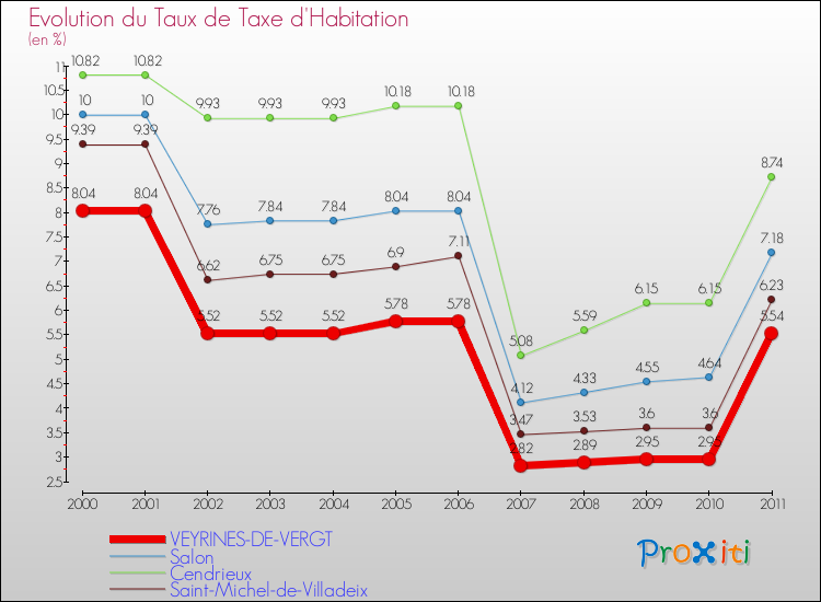 Evolution du taux de la taxe d'habitation pour VEYRINES-DE-VERGT et les communes proches Comparaison des taux de la taxe d'habitation pour VEYRINES-DE-VERGT et les communes voisines
