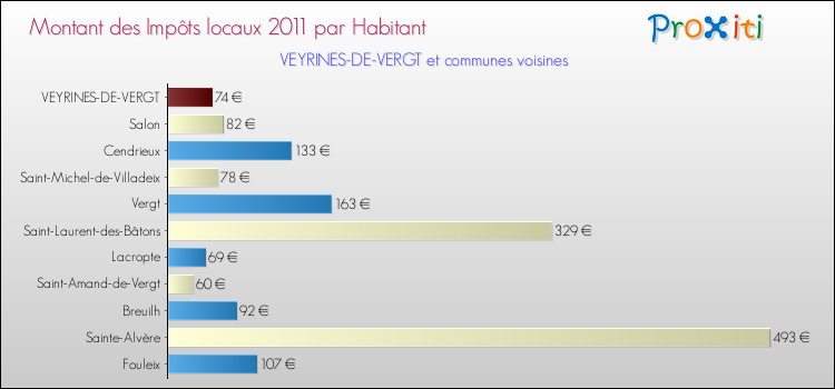 Montant des impôts locaux par Habitant pour VEYRINES-DE-VERGT et les communes proches Comparaison des impôts locaux par habitant pour VEYRINES-DE-VERGT et les communes voisines