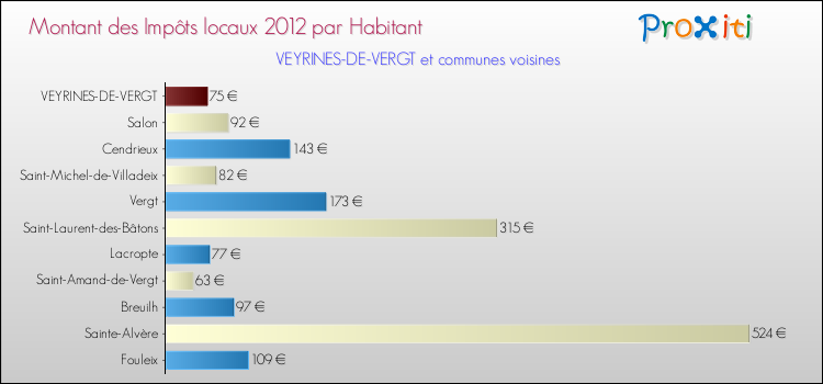 Montant des impôts locaux par Habitant pour VEYRINES-DE-VERGT et les communes proches Comparaison des impôts locaux par habitant pour VEYRINES-DE-VERGT et les communes voisines