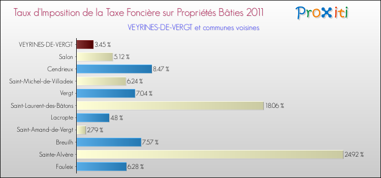 Taux d'imposition de la taxe foncière sur le bati 2011 pour VEYRINES-DE-VERGT et les communes proches Comparaison des taux d'imposition de la taxe foncière sur le bati 2011 pour VEYRINES-DE-VERGT et les communes voisines
