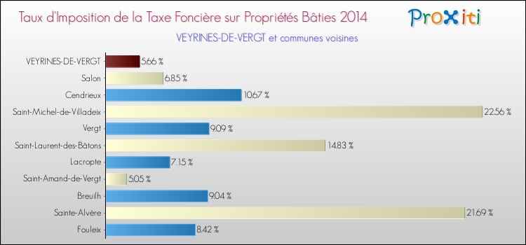 Taux d'imposition de la taxe foncière sur le bati 2014 pour VEYRINES-DE-VERGT et les communes proches Comparaison des taux d'imposition de la taxe foncière sur le bati 2014 pour VEYRINES-DE-VERGT et les communes voisines