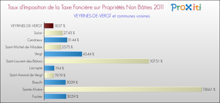 Taux d'imposition de la taxe foncière sur les immeubles et terrains non batis 2011 pour VEYRINES-DE-VERGT et les communes proches Comparaison des taux d'imposition de la taxe foncière sur les immeubles et terrains non batis 2011 pour VEYRINES-DE-VERGT et les communes voisines