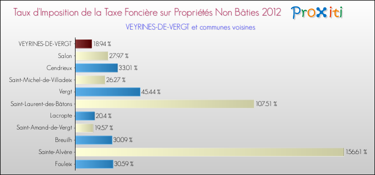 Taux d'imposition de la taxe foncière sur les immeubles et terrains non batis 2012 pour VEYRINES-DE-VERGT et les communes proches Comparaison des taux d'imposition de la taxe foncière sur les immeubles et terrains non batis 2012 pour VEYRINES-DE-VERGT et les communes voisines