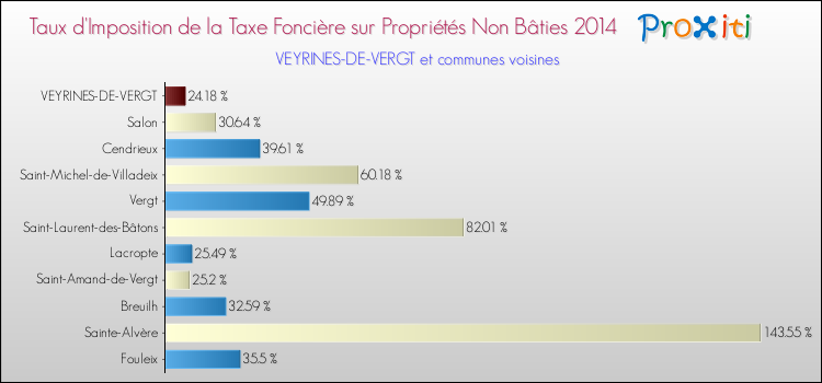Taux d'imposition de la taxe foncière sur les immeubles et terrains non batis 2014 pour VEYRINES-DE-VERGT et les communes proches Comparaison des taux d'imposition de la taxe foncière sur les immeubles et terrains non batis 2014 pour VEYRINES-DE-VERGT et les communes voisines