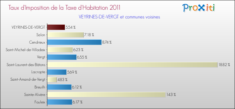 Taux d'imposition de la taxe d'habitation 2011 pour VEYRINES-DE-VERGT et les communes proches Comparaison des taux d'imposition de la taxe d'habitation 2011 pour VEYRINES-DE-VERGT et les communes voisines