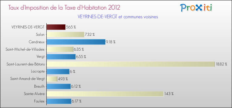 Taux d'imposition de la taxe d'habitation 2012 pour VEYRINES-DE-VERGT et les communes proches Comparaison des taux d'imposition de la taxe d'habitation 2012 pour VEYRINES-DE-VERGT et les communes voisines