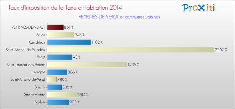Taux d'imposition de la taxe d'habitation 2014 pour VEYRINES-DE-VERGT et les communes proches Comparaison des taux d'imposition de la taxe d'habitation 2014 pour VEYRINES-DE-VERGT et les communes voisines