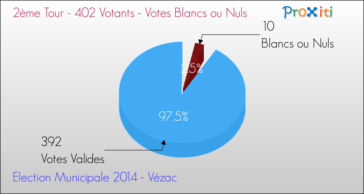 Votes blancs ou nuls au 2ème Tour des Elections Municipales 2014 de la commune de Vézac Elections Municipales 2014 - Votes blancs ou nuls au 2ème Tour pour la commune de Vézac