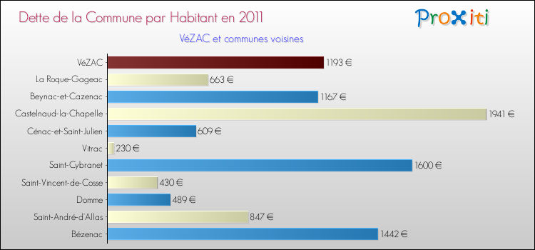 Dette par habitant de la commune en 2011 pour VéZAC et les communes proches Comparaison de la dette par habitant de la commune en 2011 pour VéZAC et les communes voisines