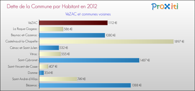 Dette par habitant de la commune en 2012 pour VéZAC et les communes proches Comparaison de la dette par habitant de la commune en 2012 pour VéZAC et les communes voisines