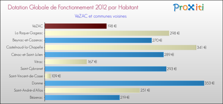 Montant des dotations globales de fonctionnement DGF par Habitant pour VéZAC et les communes proches Comparaison des des dotations globales de fonctionnement DGF par habitant pour VéZAC et les communes voisines