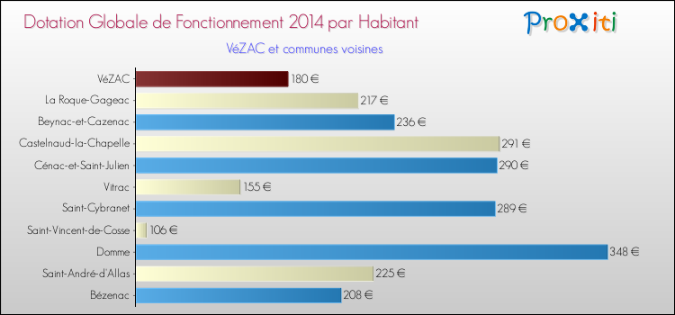 Montant des dotations globales de fonctionnement DGF par Habitant pour VéZAC et les communes proches en 2014. Comparaison des des dotations globales de fonctionnement DGF par habitant pour VéZAC et les communes voisines en 2014.
