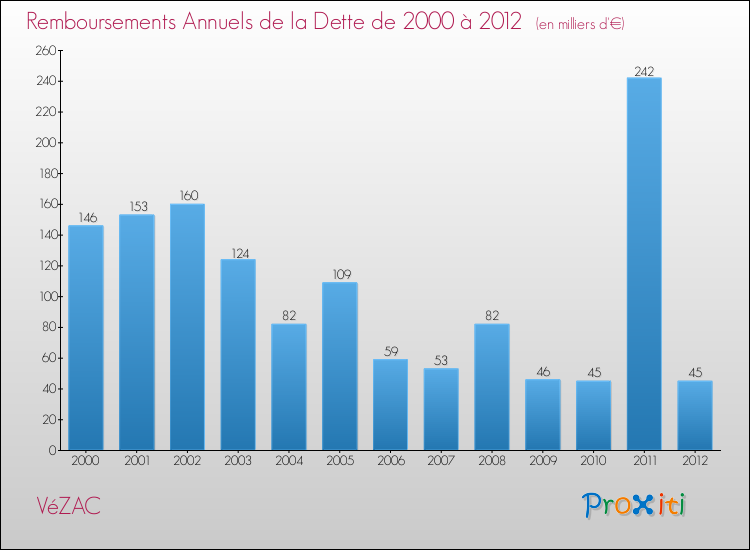 Evolution de l'annuité de la dette pour la commune de VéZAC de 2000 à 2012 Annuités de la dette pour VéZAC de 2000 à 2012