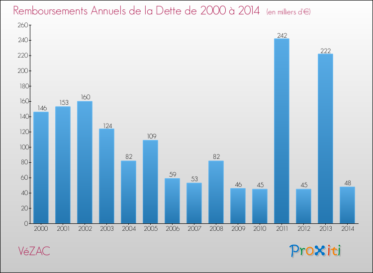 Evolution de l'annuité de la dette pour la commune de VéZAC de 2000 à 2014 Annuités de la dette pour VéZAC de 2000 à 2014