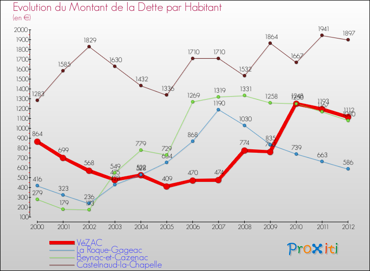 Evolution de la dette par habitant pour la commune de VéZAC et les communes proches de 2000 à 2012 Comparaison de la dette par habitant pour VéZAC et les communes voisines de 2000 à 2012