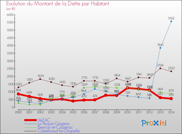 Evolution de la dette par habitant pour la commune de VéZAC et les communes proches de 2000 à 2014 Comparaison de la dette par habitant pour VéZAC et les communes voisines de 2000 à 2014