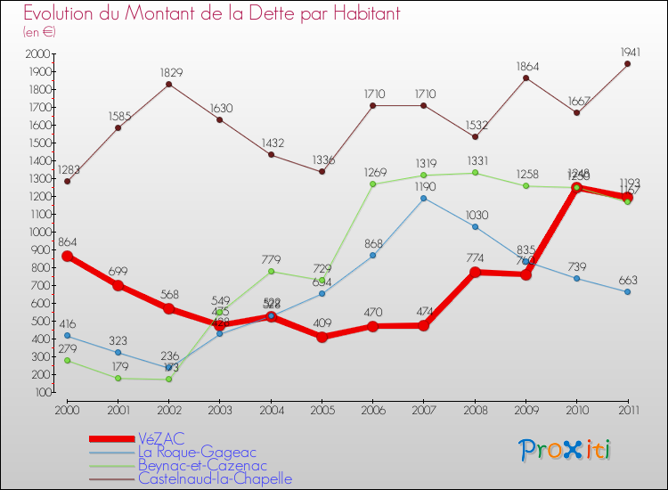 Evolution de la dette par habitant pour la commune de VéZAC et les communes proches Comparaison de la dette par habitant pour VéZAC et les communes voisines