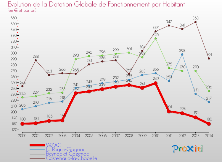 Evolution et montant de la dotation globale de fonctionnement par Habitant pour VéZAC et les communes proches de 2000 à 2014. Comparaison des dotations globales de fonctionnement par habitant pour VéZAC et les communes voisines de 2000 à 2014.