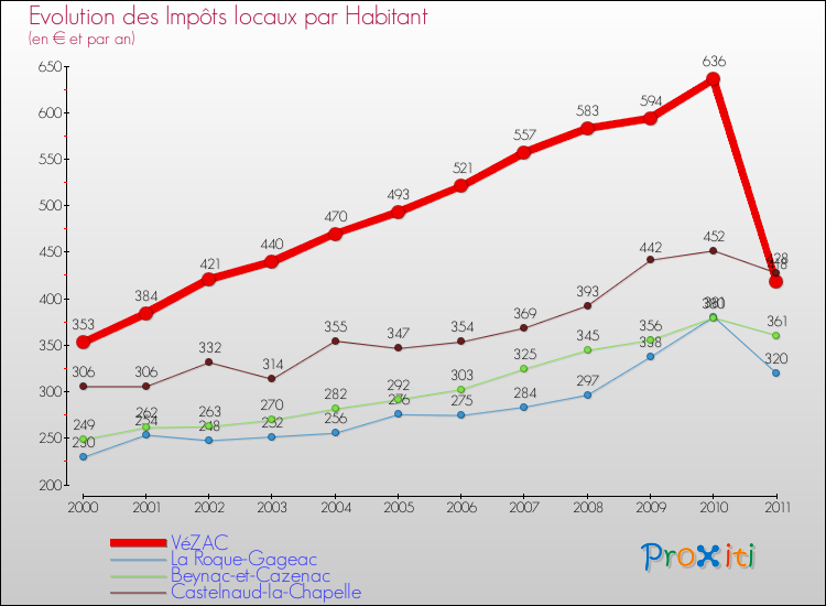 Evolution et montant des impôts locaux par Habitant pour VéZAC et les communes proches Comparaison des impôts locaux par habitant pour VéZAC et les communes voisines