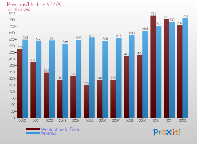 Evolution comparée de la dette et des revenus pour la commune de VéZAC de 2000 à 2012 Comparaison de la dette et des revenus pour VéZAC de 2000 à 2012