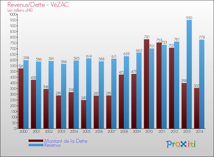 Evolution comparée de la dette et des revenus pour la commune de VéZAC de 2000 à 2014 Comparaison de la dette et des revenus pour VéZAC de 2000 à 2014