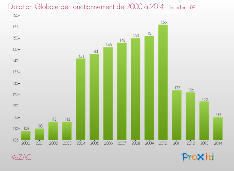 Evolution du montant de la Dotation Globale de Fonctionnement pour la commune de VéZAC de 2000 à 2014 Evolution du montant de la Dotation Globale de Fonctionnement pour VéZAC de 2000 à 2014