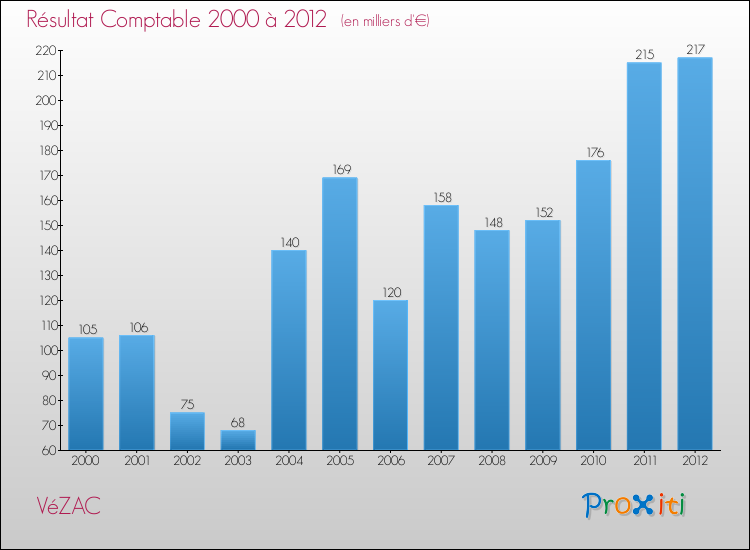 Evolution du résultat comptable pour la commune de VéZAC de 2000 à 2012 Evolution du résultat comptable pour VéZAC de 2000 à 2012