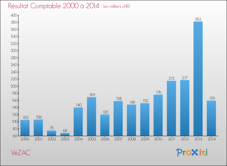 Evolution du résultat comptable pour la commune de VéZAC de 2000 à 2014 Evolution du résultat comptable pour VéZAC de 2000 à 2014