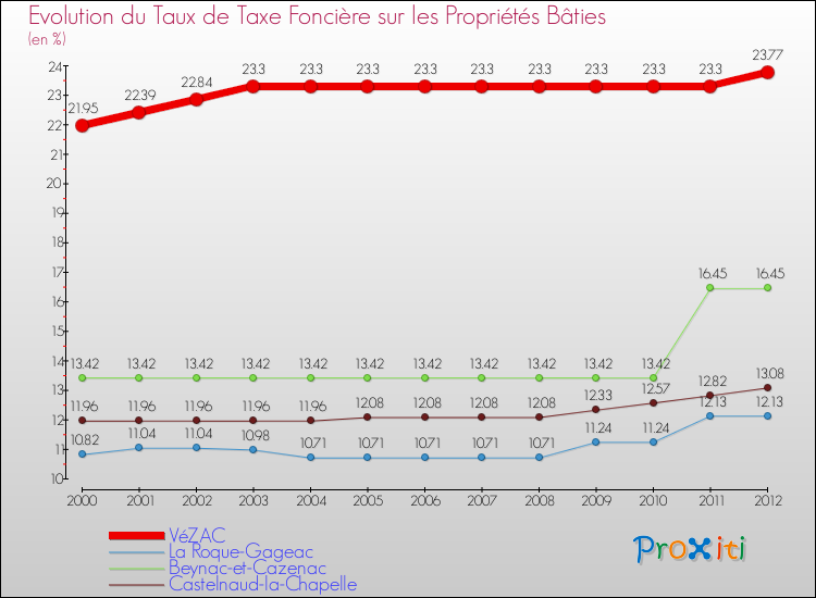 Evolution du taux de la taxe foncière sur le bati pour VéZAC et les communes proches de 2000 à 2012 Comparaison des taux de taxe foncière sur le bati pour VéZAC et les communes voisines de 2000 à 2012