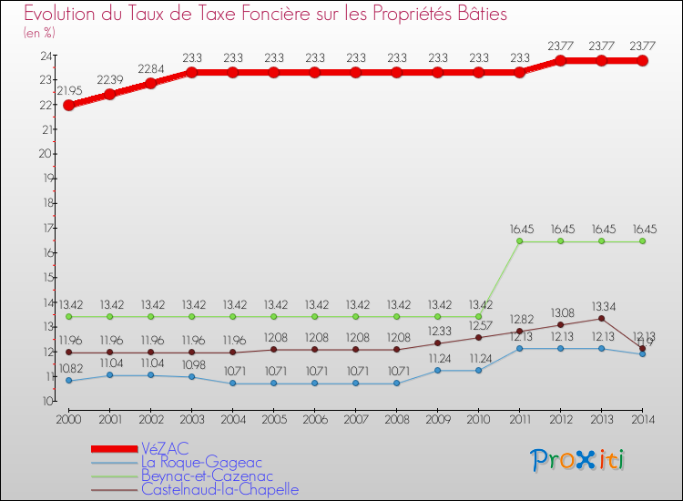 Evolution du taux de la taxe foncière sur le bati pour VéZAC et les communes proches de 2000 à 2014 Comparaison des taux de taxe foncière sur le bati pour VéZAC et les communes voisines de 2000 à 2014