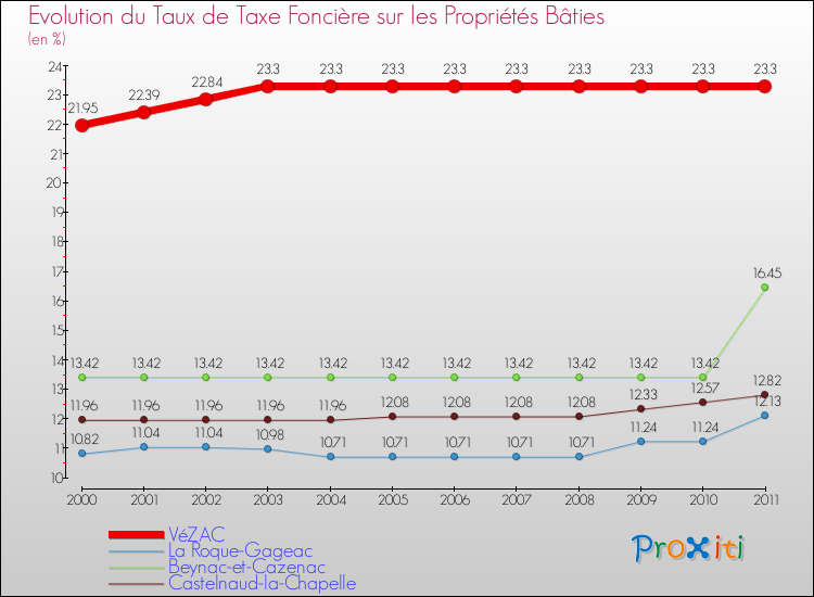 Evolution du taux de la taxe foncière sur le bati pour VéZAC et les communes proches Comparaison des taux de taxe foncière sur le bati pour VéZAC et les communes voisines