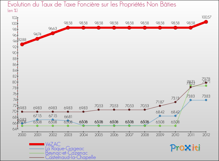 Evolution du taux de la taxe foncière sur les immeubles et terrains non batis pour VéZAC et les communes proches de 2000 à 2012 Comparaison des taux de la taxe foncière sur les immeubles et terrains non batis pour VéZAC et les communes voisines de 2000 à 2012