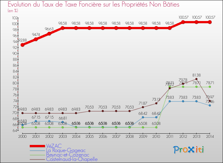 Evolution du taux de la taxe foncière sur les immeubles et terrains non batis pour VéZAC et les communes proches de 2000 à 2014 Comparaison des taux de la taxe foncière sur les immeubles et terrains non batis pour VéZAC et les communes voisines de 2000 à 2014