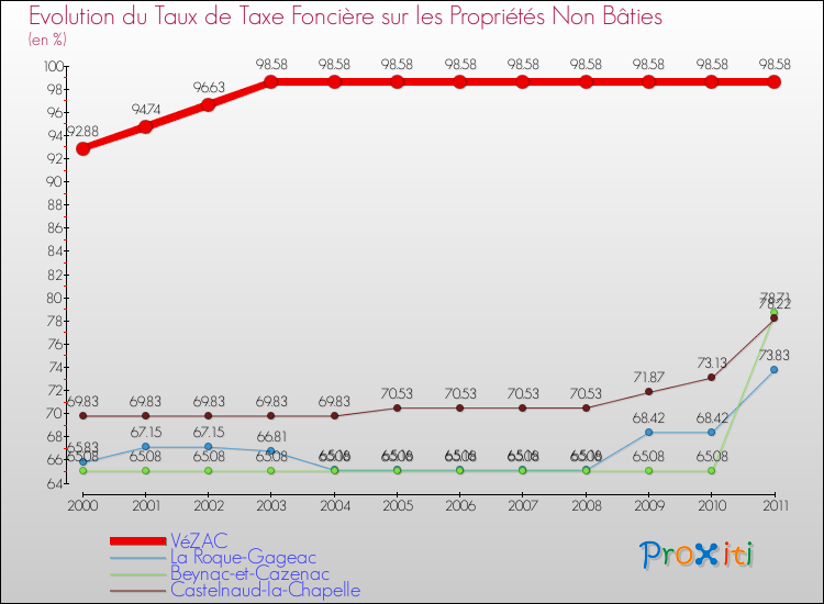 Evolution du taux de la taxe foncière sur les immeubles et terrains non batis pour VéZAC et les communes proches Comparaison des taux de la taxe foncière sur les immeubles et terrains non batis pour VéZAC et les communes voisines