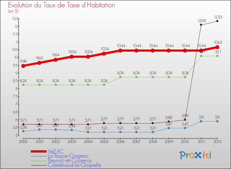 Evolution du taux de la taxe d'habitation pour VéZAC et les communes proches Comparaison des taux de la taxe d'habitation pour VéZAC et les communes voisines
