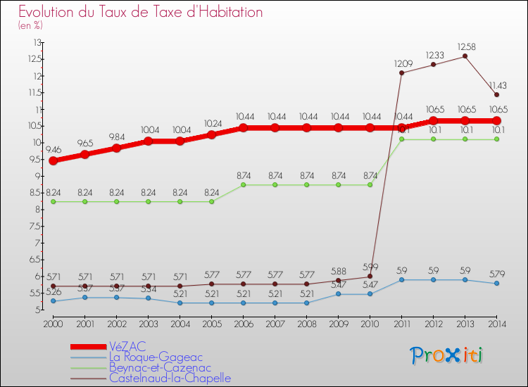 Evolution du taux de la taxe d'habitation pour VéZAC et les communes proches de 2000 à 2014 Comparaison des taux de la taxe d'habitation pour VéZAC et les communes voisines de 2000 à 2014