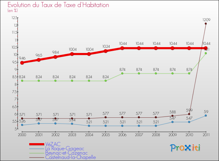 Evolution du taux de la taxe d'habitation pour VéZAC et les communes proches Comparaison des taux de la taxe d'habitation pour VéZAC et les communes voisines