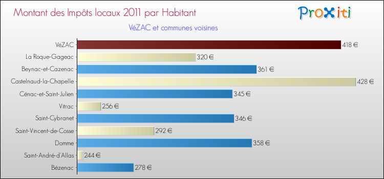 Montant des impôts locaux par Habitant pour VéZAC et les communes proches Comparaison des impôts locaux par habitant pour VéZAC et les communes voisines