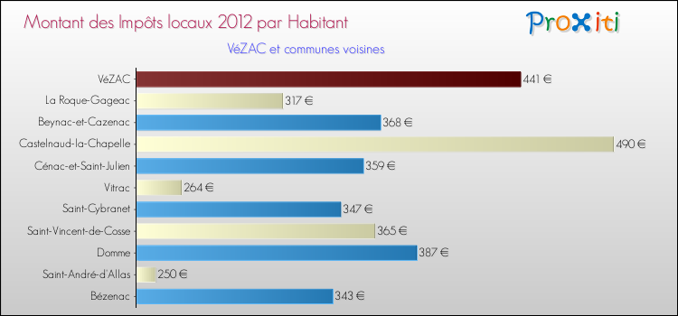 Montant des impôts locaux par Habitant pour VéZAC et les communes proches Comparaison des impôts locaux par habitant pour VéZAC et les communes voisines