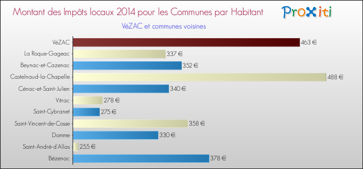 Montant des impôts locaux par Habitant pour VéZAC et les communes proches en 2014 Comparaison des impôts locaux par habitant pour VéZAC et les communes voisines en 2014