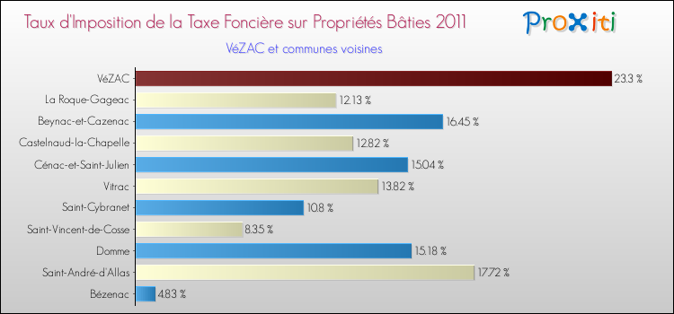 Taux d'imposition de la taxe foncière sur le bati 2011 pour VéZAC et les communes proches Comparaison des taux d'imposition de la taxe foncière sur le bati 2011 pour VéZAC et les communes voisines