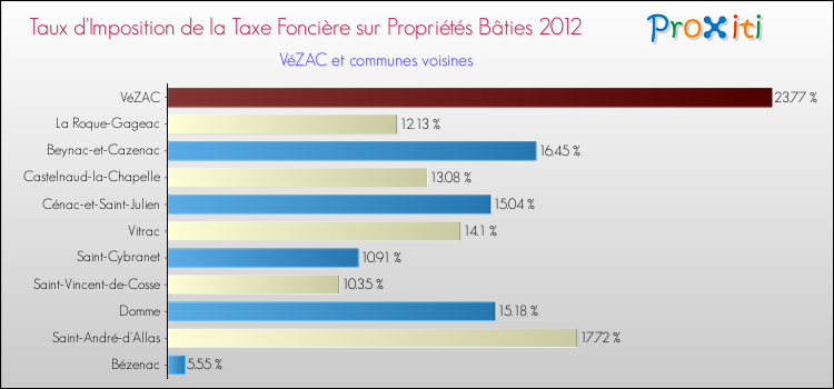 Taux d'imposition de la taxe foncière sur le bati 2012 pour VéZAC et les communes proches Comparaison des taux d'imposition de la taxe foncière sur le bati 2012 pour VéZAC et les communes voisines