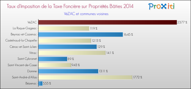Taux d'imposition de la taxe foncière sur le bati 2014 pour VéZAC et les communes proches Comparaison des taux d'imposition de la taxe foncière sur le bati 2014 pour VéZAC et les communes voisines